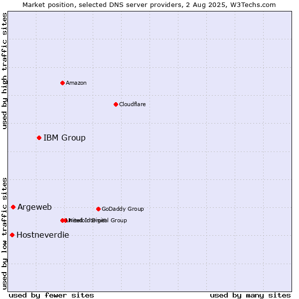 Market position of IBM Group vs. Argeweb vs. Hostneverdie
