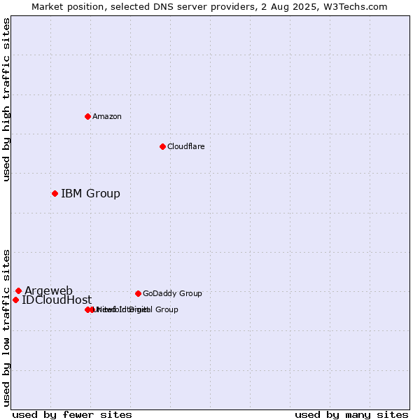 Market position of IBM Group vs. Argeweb vs. IDCloudHost