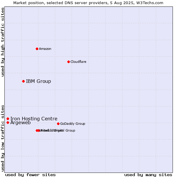 Market position of IBM Group vs. Argeweb vs. Iron Hosting Centre