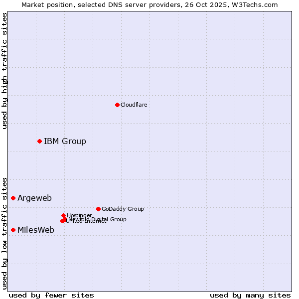 Market position of IBM Group vs. Argeweb vs. MilesWeb