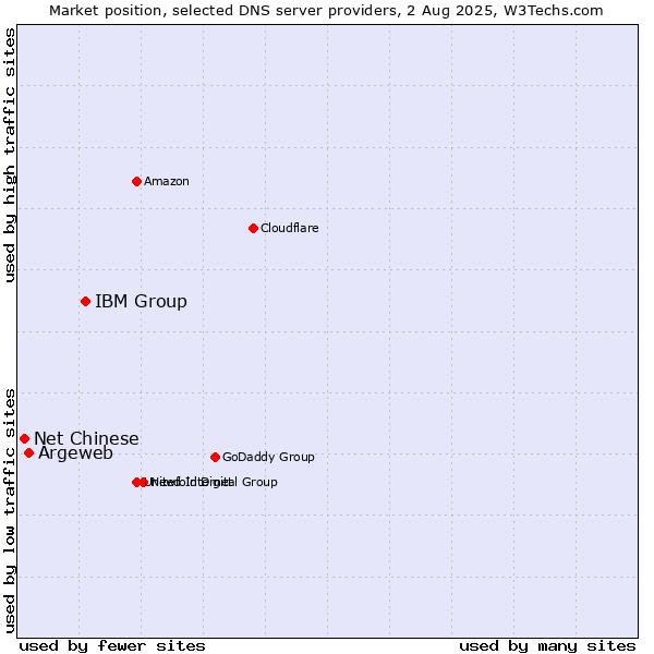 Market position of IBM Group vs. Argeweb vs. Net Chinese