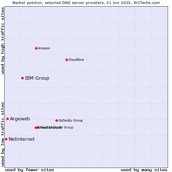 Market position of IBM Group vs. Argeweb vs. Netinternet