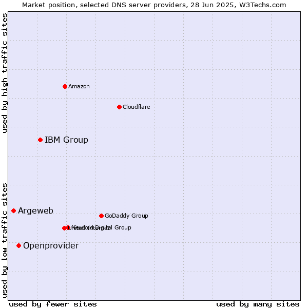 Market position of IBM Group vs. Openprovider vs. Argeweb