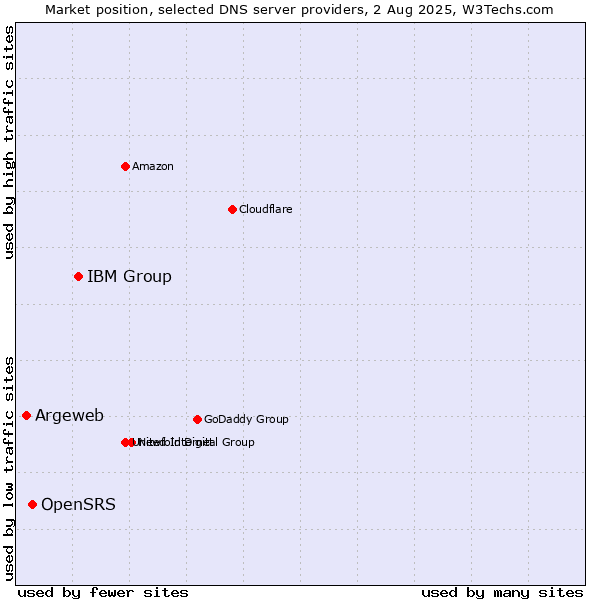 Market position of IBM Group vs. OpenSRS vs. Argeweb