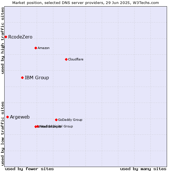 Market position of IBM Group vs. Argeweb vs. RcodeZero