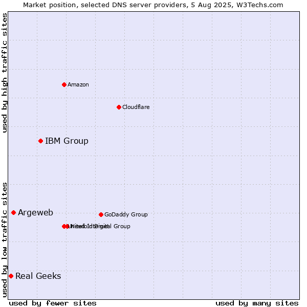 Market position of IBM Group vs. Argeweb vs. Real Geeks