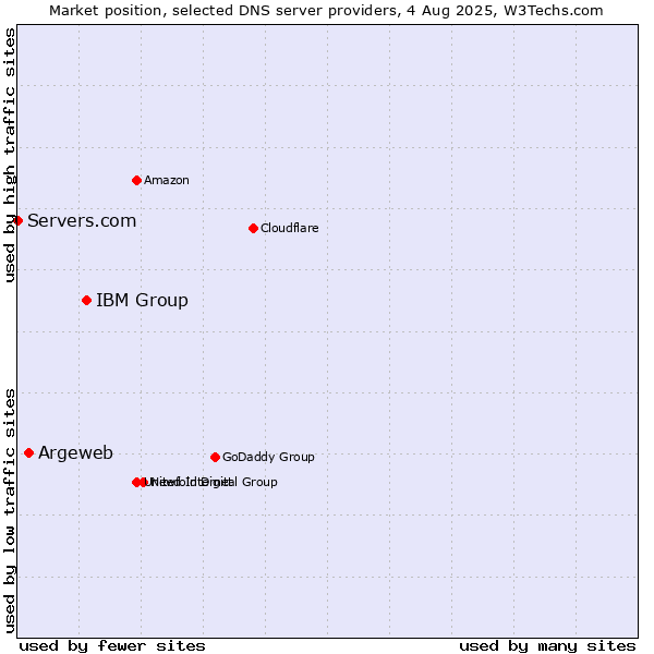 Market position of IBM Group vs. Argeweb vs. Servers.com
