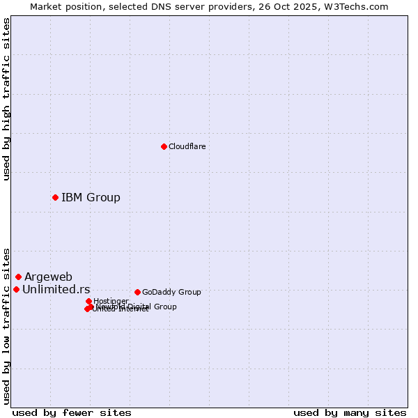 Market position of IBM Group vs. Argeweb vs. Unlimited.rs