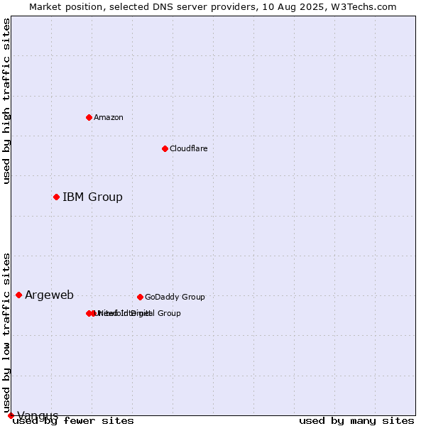 Market position of IBM Group vs. Argeweb vs. Vangus