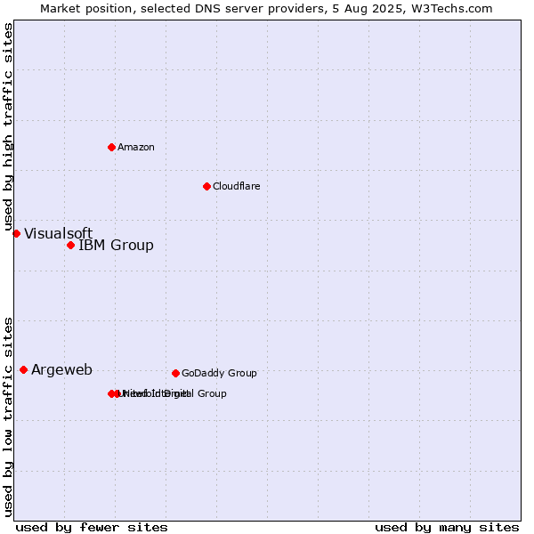 Market position of IBM Group vs. Argeweb vs. Visualsoft