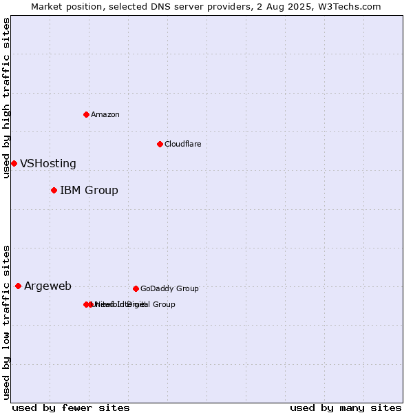 Market position of IBM Group vs. Argeweb vs. VSHosting