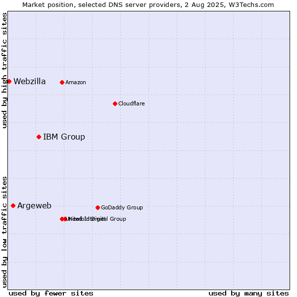 Market position of IBM Group vs. Argeweb vs. Webzilla