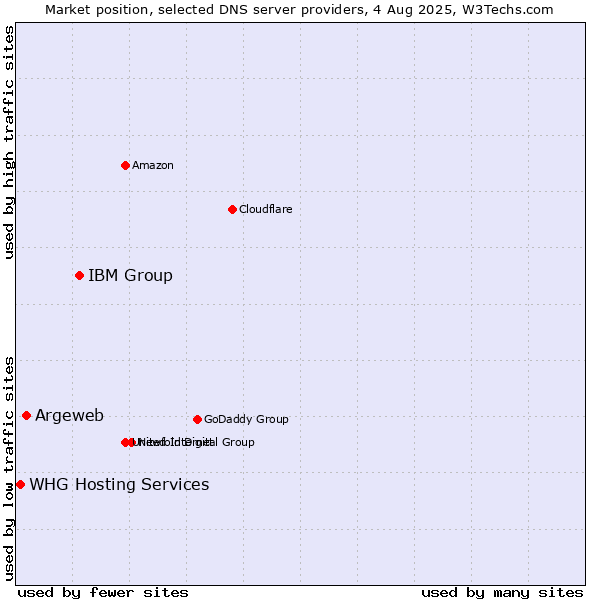 Market position of IBM Group vs. Argeweb vs. WHG Hosting Services