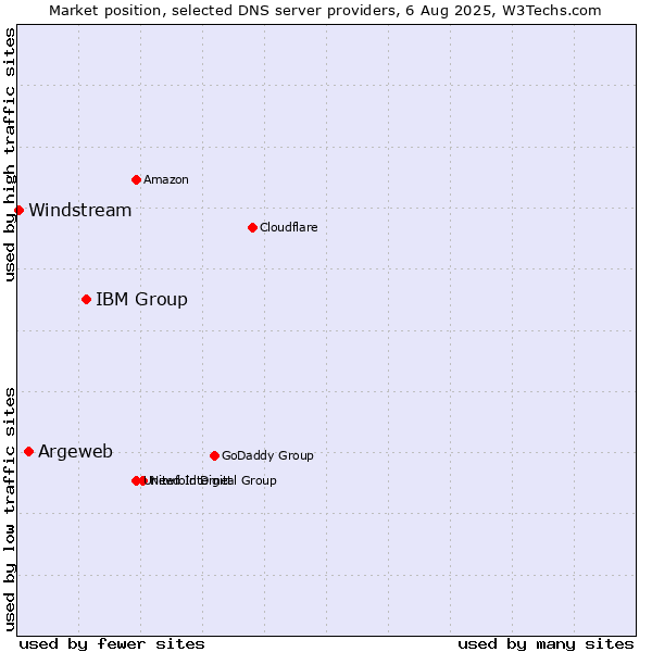 Market position of IBM Group vs. Argeweb vs. Windstream