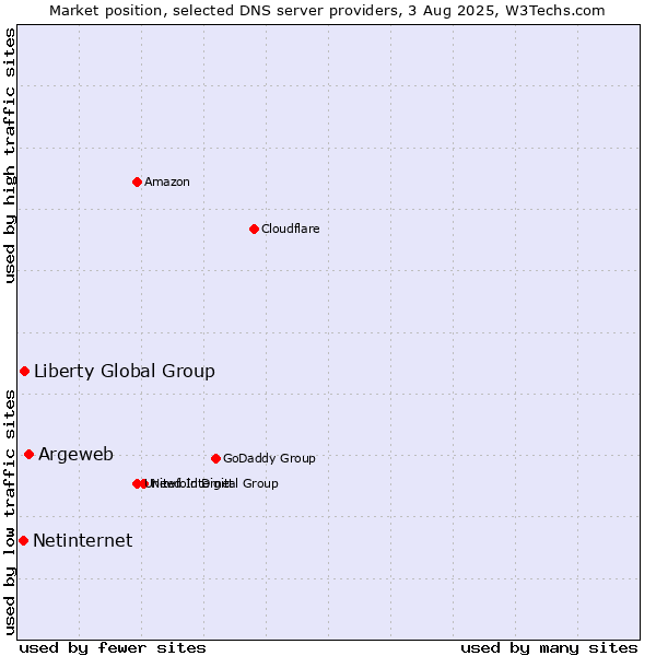 Market position of Argeweb vs. Liberty Global Group vs. Netinternet