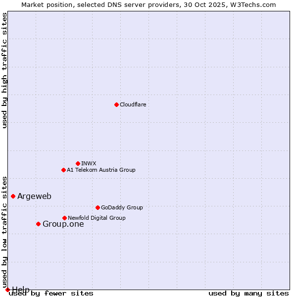 Market position of Group.one vs. Argeweb vs. Help