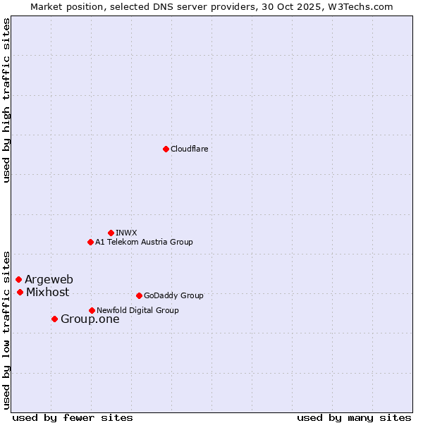 Market position of Group.one vs. Mixhost vs. Argeweb