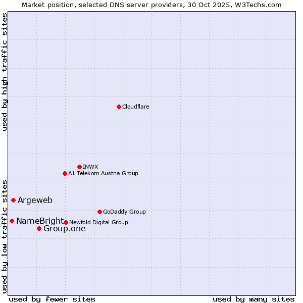 Market position of Group.one vs. Argeweb vs. NameBright
