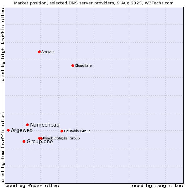 Market position of Namecheap vs. Group.one vs. Argeweb