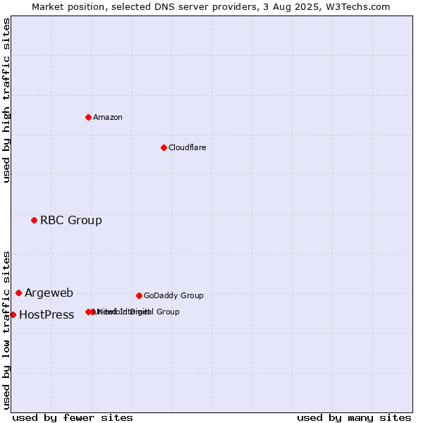 Market position of RBC Group vs. Argeweb vs. HostPress