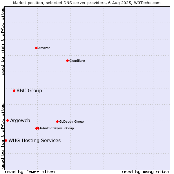 Market position of RBC Group vs. Argeweb vs. WHG Hosting Services
