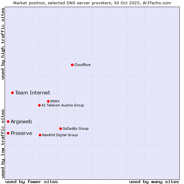Market position of Team Internet vs. Proserve vs. Argeweb