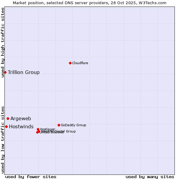 Market position of Argeweb vs. Hostwinds vs. Trillion Group