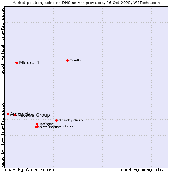 Market position of Microsoft vs. Tucows Group vs. Argeweb
