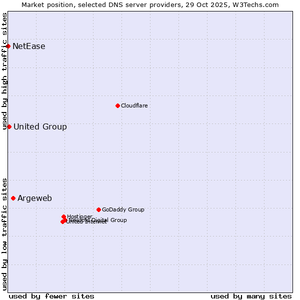 Market position of Argeweb vs. United Group vs. NetEase