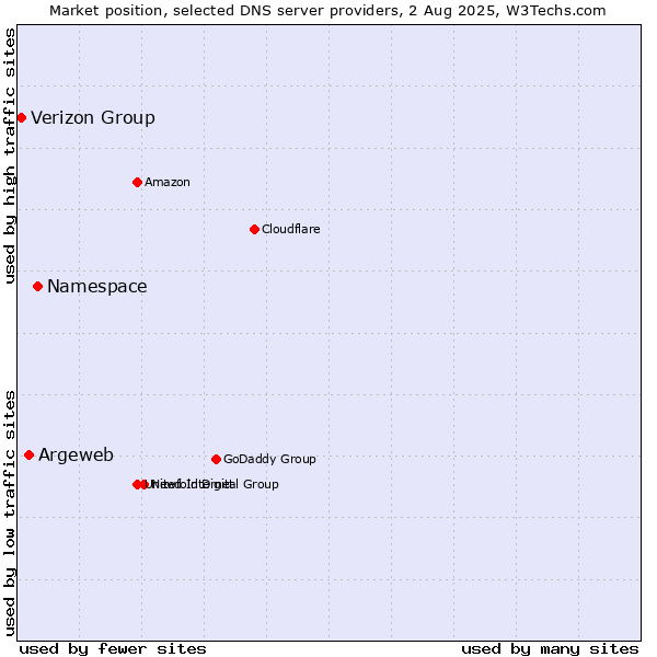 Market position of Namespace vs. Argeweb vs. Verizon Group