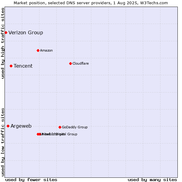 Market position of Tencent vs. Argeweb vs. Verizon Group