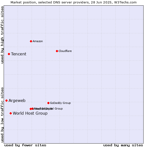 Market position of World Host Group vs. Tencent vs. Argeweb
