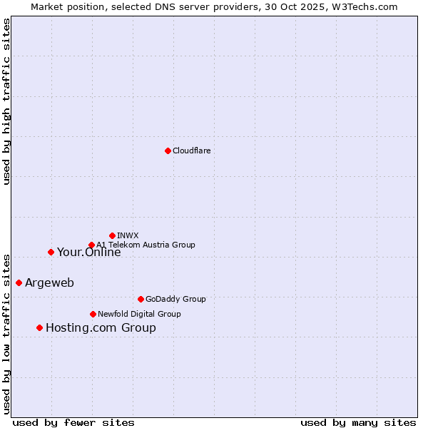 Market position of Your.Online vs. Hosting.com Group vs. Argeweb