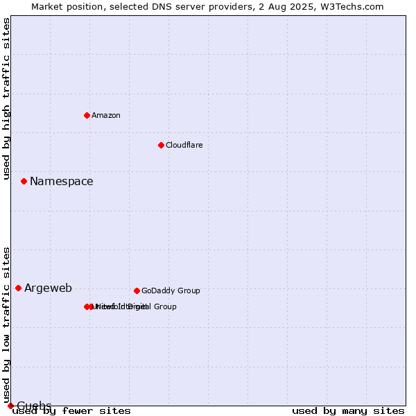 Market position of Namespace vs. Argeweb vs. Guebs