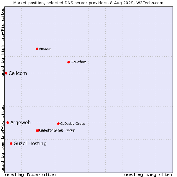 Market position of Güzel Hosting vs. Argeweb vs. Cellcom