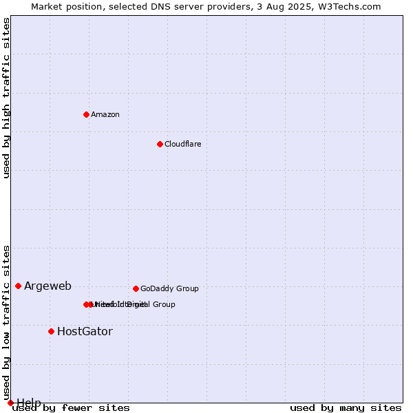 Market position of HostGator vs. Argeweb vs. Help