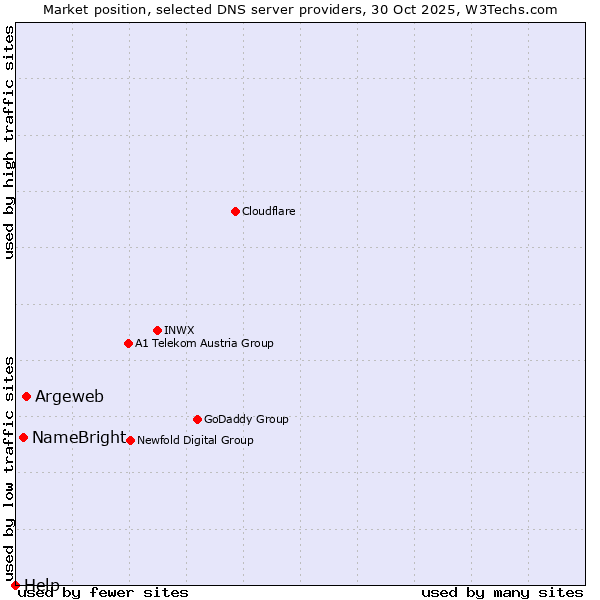 Market position of Argeweb vs. NameBright vs. Help