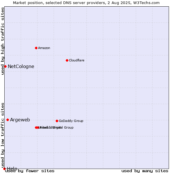 Market position of Argeweb vs. NetCologne vs. Help