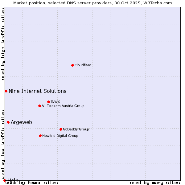 Market position of Argeweb vs. Nine Internet Solutions vs. Help