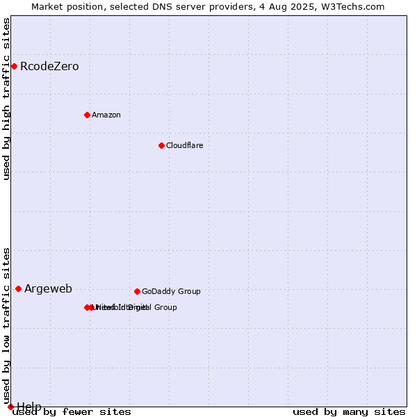 Market position of Argeweb vs. RcodeZero vs. Help
