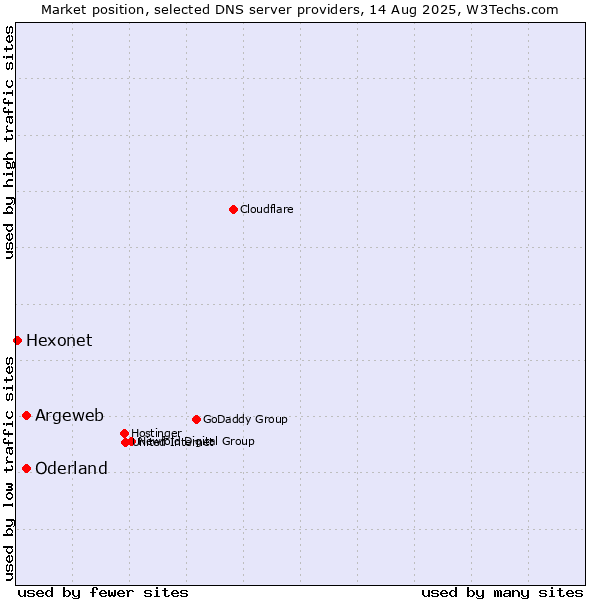 Market position of Argeweb vs. Oderland vs. Hexonet
