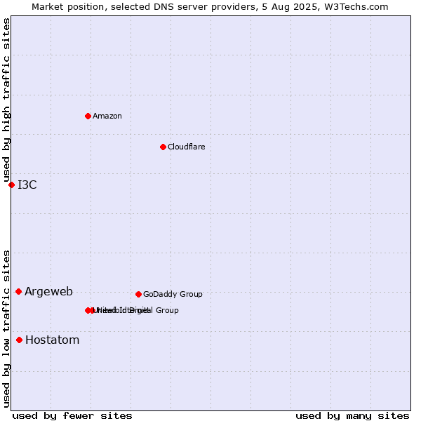 Market position of Hostatom vs. Argeweb vs. I3C