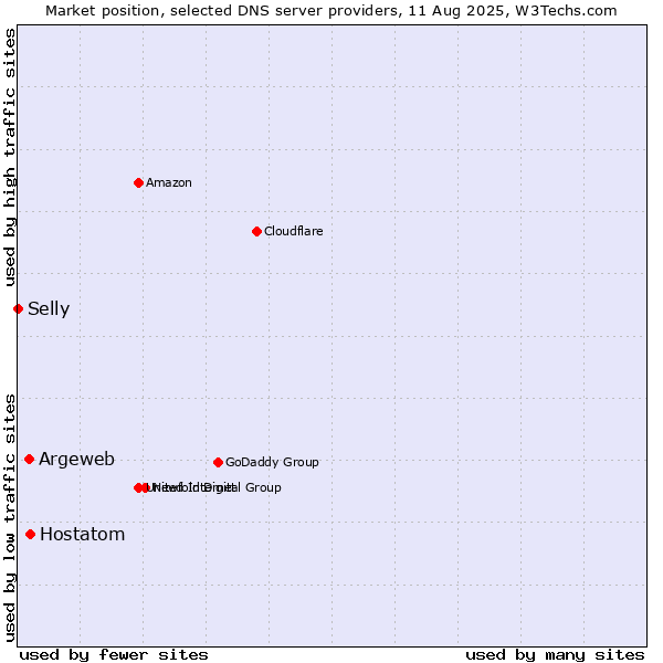 Market position of Hostatom vs. Argeweb vs. Selly