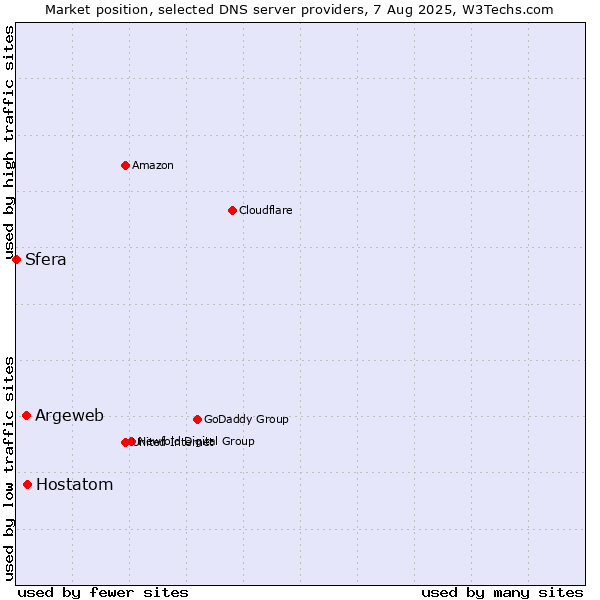 Market position of Hostatom vs. Argeweb vs. Sfera