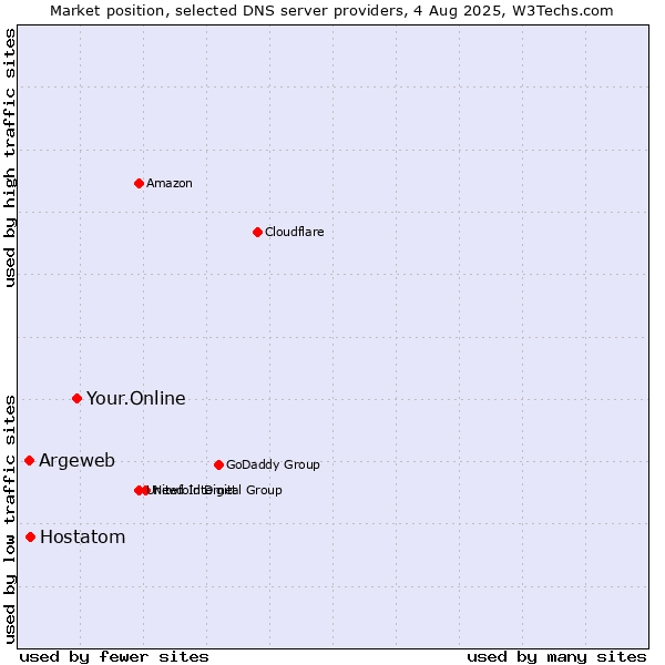 Market position of Your.Online vs. Hostatom vs. Argeweb