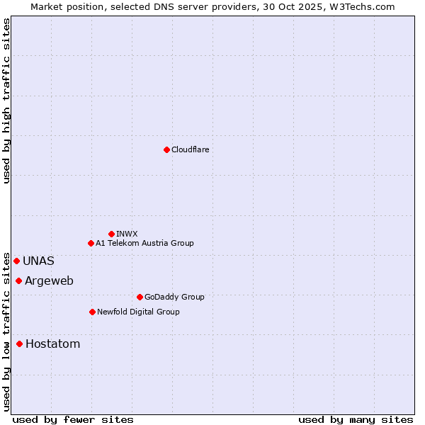 Market position of Hostatom vs. Argeweb vs. UNAS