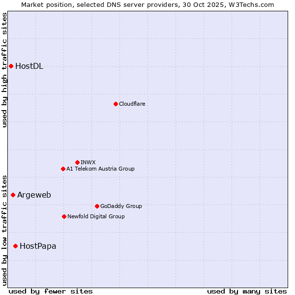 Market position of HostPapa vs. Argeweb vs. HostDL