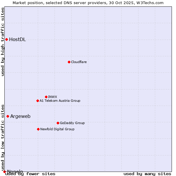 Market position of Argeweb vs. HostDL vs. Nanelo