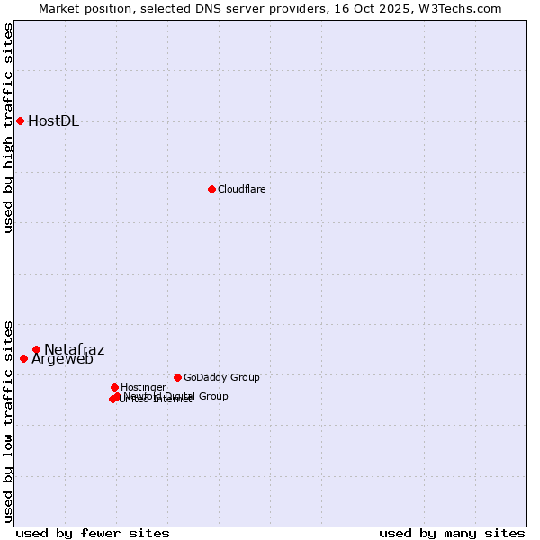 Market position of Netafraz vs. Argeweb vs. HostDL