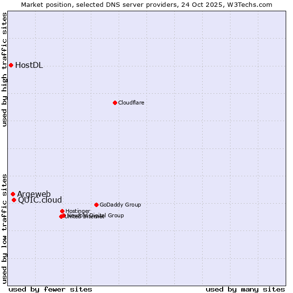 Market position of QUIC.cloud vs. Argeweb vs. HostDL